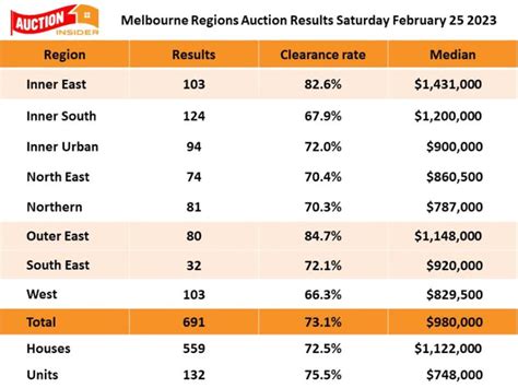 auction results melbourne|Victorian property market statistics acent sales and auction .